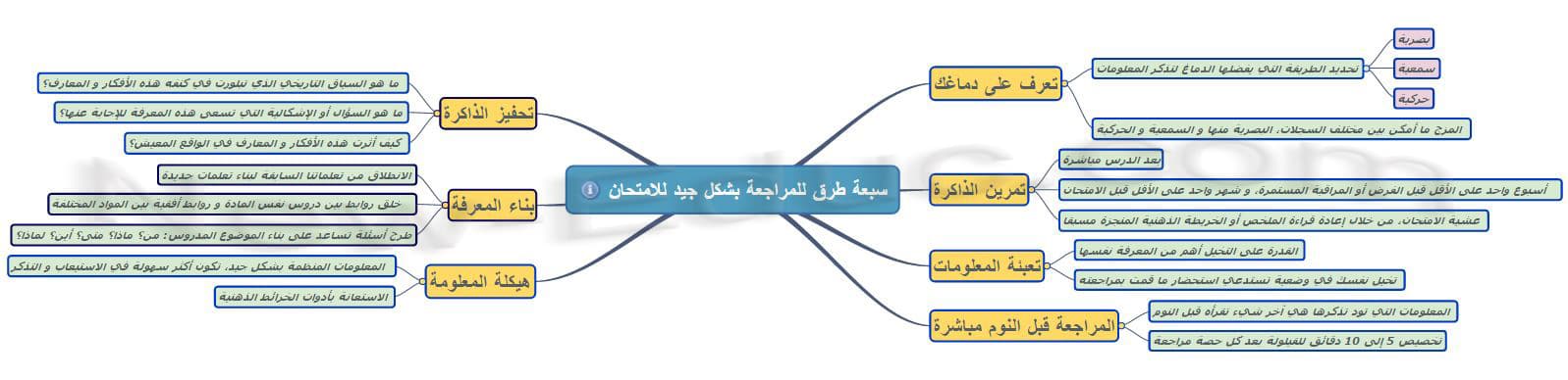 7 نصائح لتقوية الذاكرة و الاستعداد للامتحانات Reviser