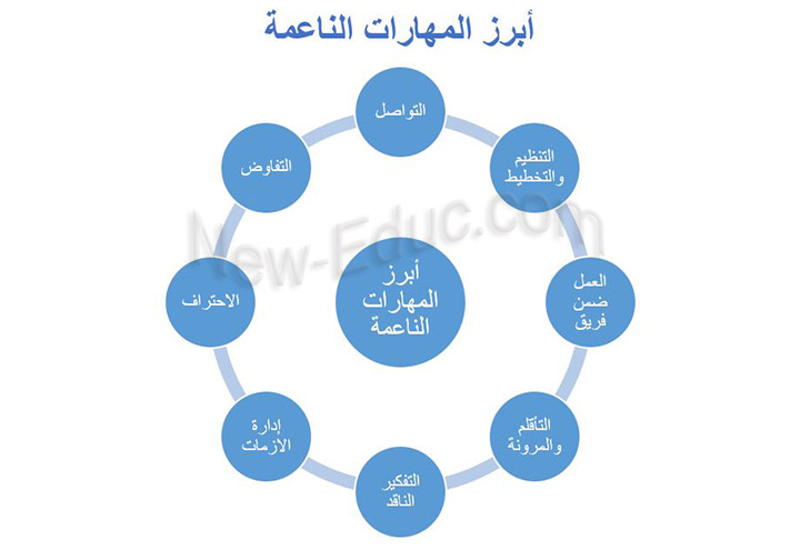 المهارات الناعمة و تأثيرها في التدريس و التسويق Soft-skills