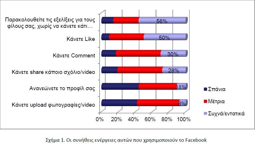 Ένας στους δύο Έλληνες χρησιμοποιεί το Facebook για να κάνει απλά «Like» Facebooksxima-1