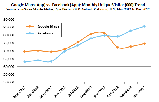 Άλλη μία πρωτιά για το Facebook Facebook4