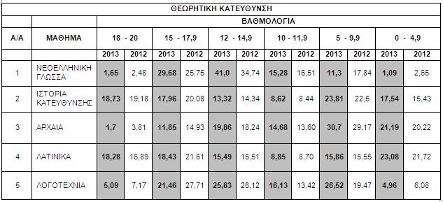 Πανελλήνιες:Όλα τα χρήσιμα P1