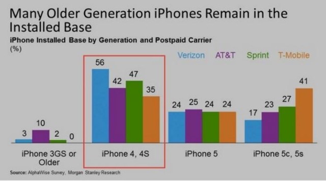 Οι κάτοχοι iPhone 4 κάνουν την Apple να αισιοδοξεί IPhone1