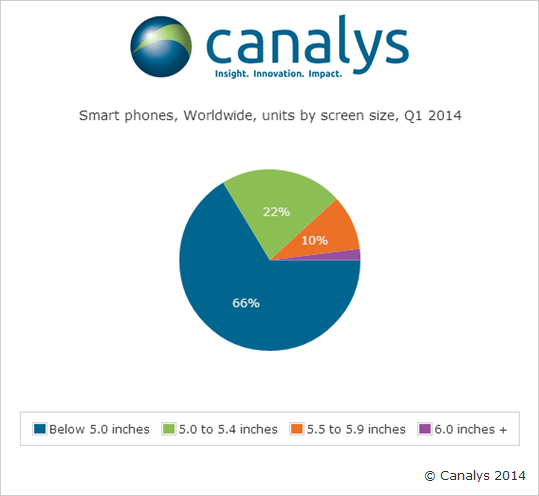 Tech News:  Το μέγεθος μετράει στις οθόνες των smartphones ChartSPpress