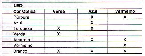 Sete Cores com Três LEDs Ip0049_01