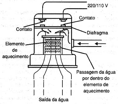 Resistência, potência e chuveiro elétrico El0033_02