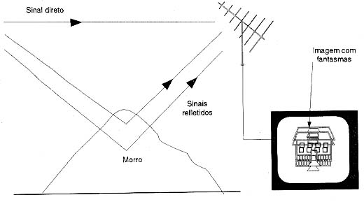 Problemas de Instalação de Antenas Coletivas Tel0032_05