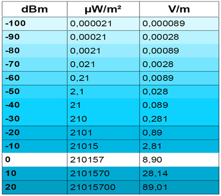 QUELQUES IDÉES DE PROTECTION CONTRE LES ONDES ÉLECTROMAGNÉTIQUES Table_conversion_analyseur_spectre_400%20copie