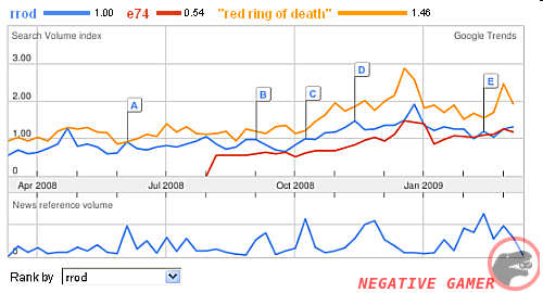    Google      E74  Xbox360 Google-trends-indicate-e74-xbox-360-beginnings