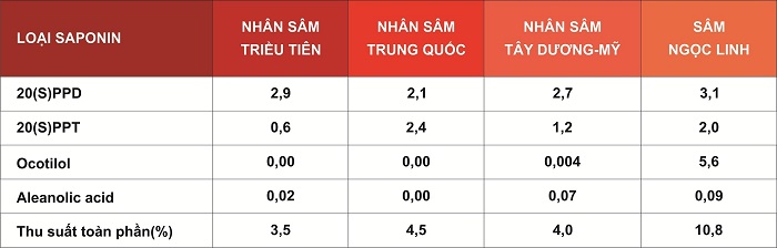 Thành phần hóa học của sâm Ngọc Linh Trà My Quảng Nam Bang-so-sanh-thanh-phan-sam-ngoc-linh-voi-cac-loai-sam-khac