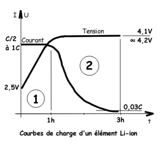 Les batteries lithium-ion, principe et utilisation Chargeliion