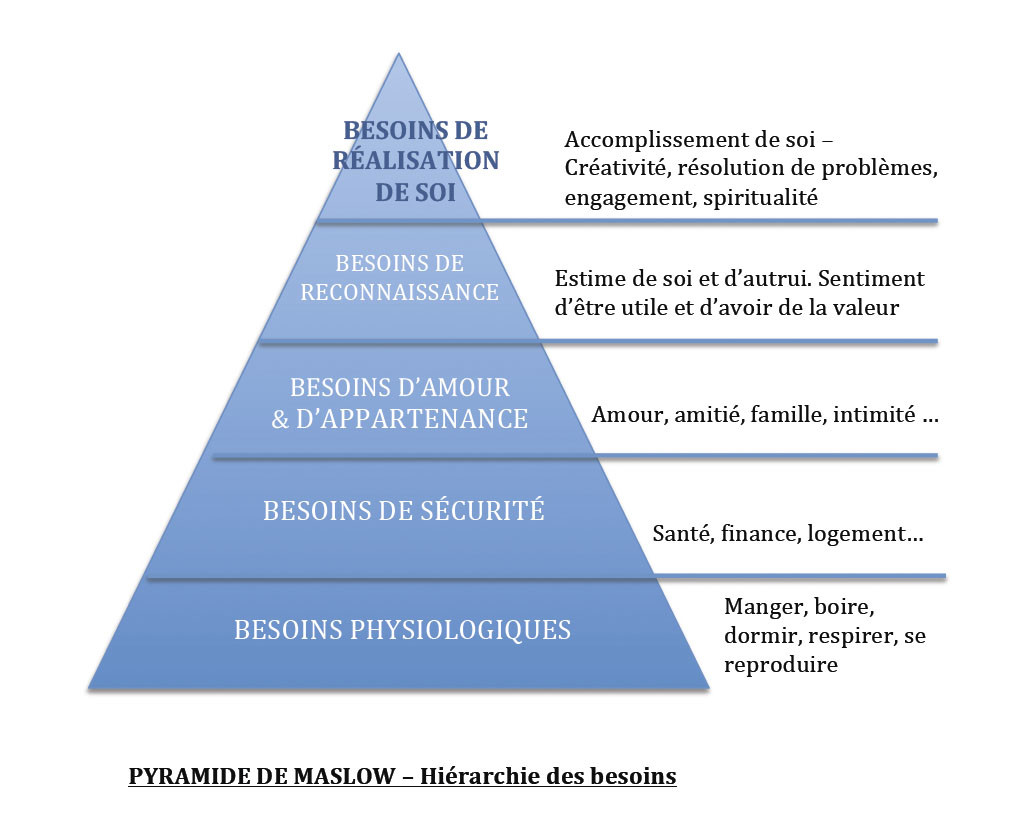 Paramètres Polyvalents et Modèle de Base - Page 6 Pyramide-besoins-maslow-instantspresents.com_