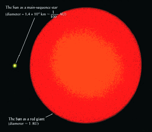 مرگ خورشید، آیا پایان زندگی زمین است؟ RedGiant_sun