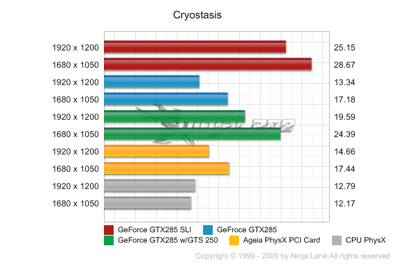 Directx Physx Cuda OpenGl OpenCL Havok Bullet Larrabee - Página 2 Physx_test_chart86-0