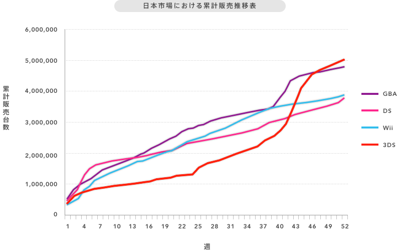 3DS Is Fasting Selling Platform in Japan Graph