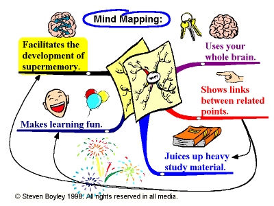 خريطة  ذهنية  منوعة ومشوقة Mind_mapping