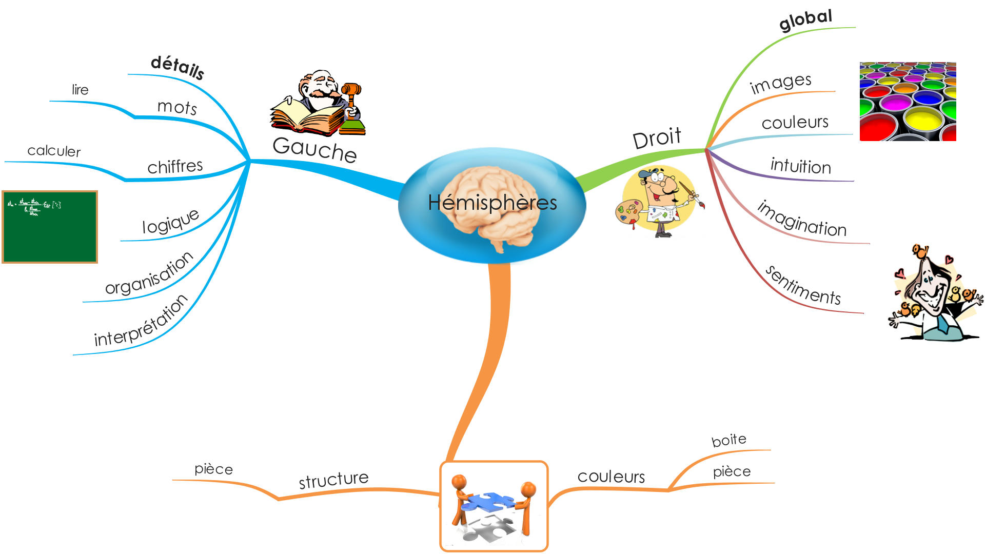 Mind-Map-hémisphères-cérébraux Mind-Map-h%C3%A9misph%C3%A8res-c%C3%A9r%C3%A9braux