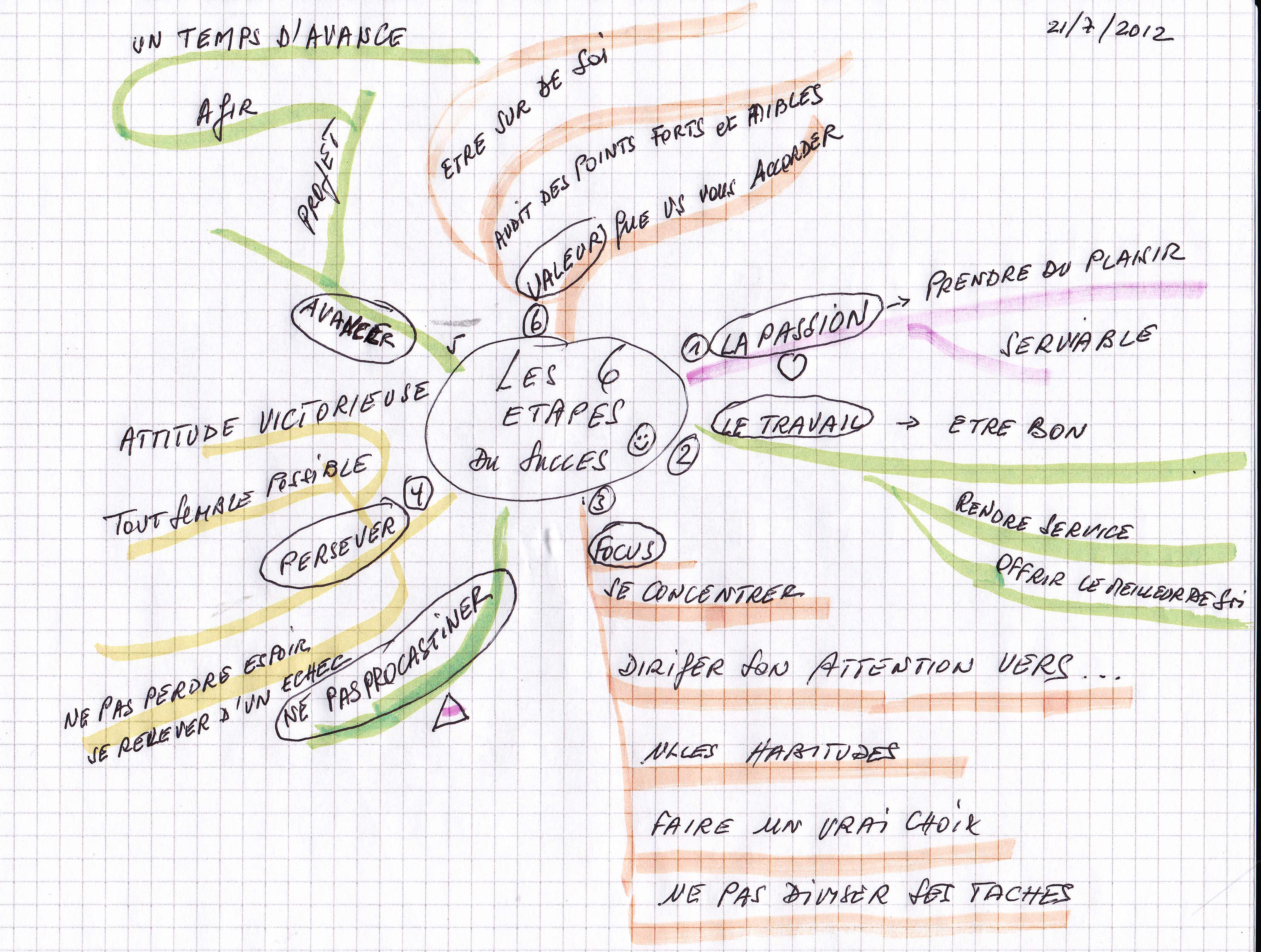 MIND-MAP-LES-ETAPES-DU-SUCCES MIND-MAP-LES-ETAPES-DU-SUCCES