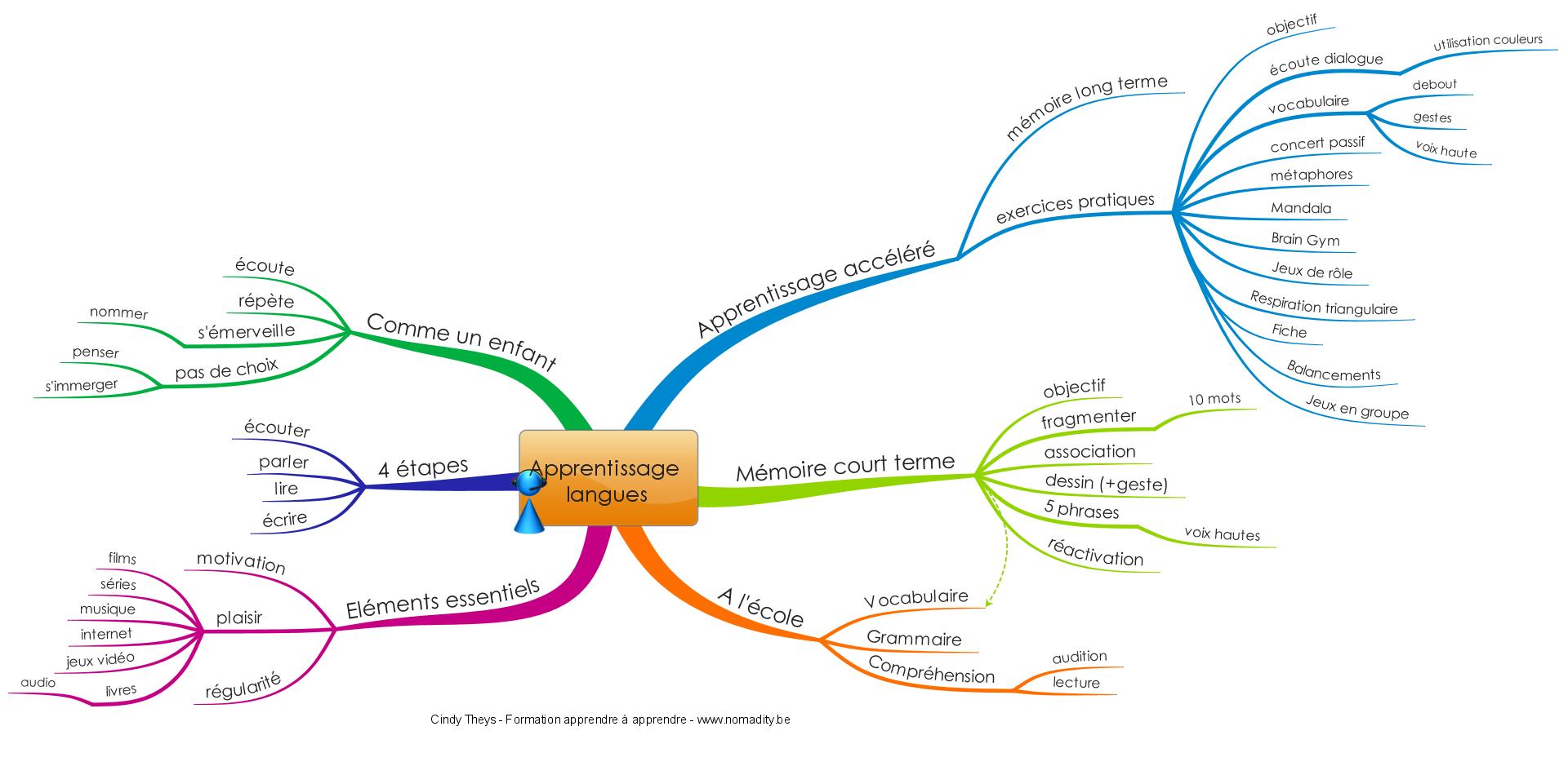 Apprendre les langues en s'amusant 3