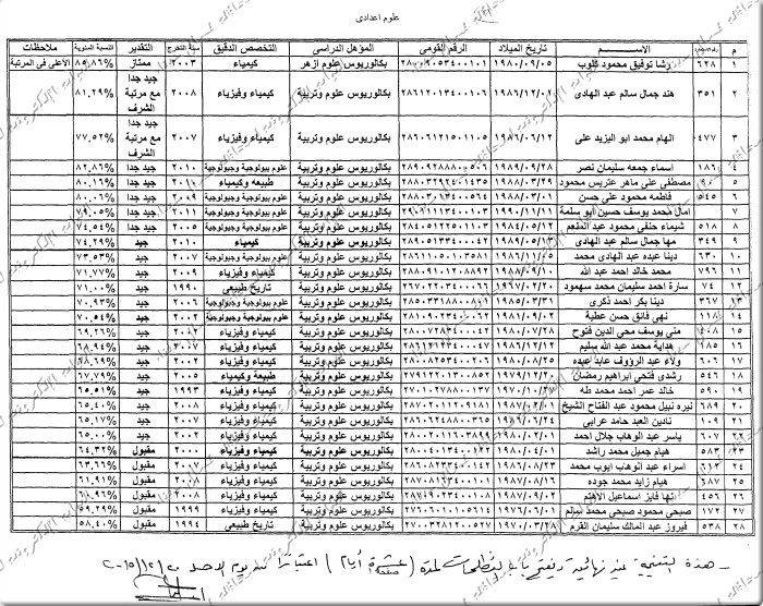 التنظيم والادارة: تنشر اسماء 900 معلم وأخصائي مساعد تم تعينهم بشمال سيناء 15