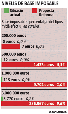 03/11/2013 - ECONOMIA - Canvis en el sistema impositiu català - Eduardo Magallón NovaBaseImp