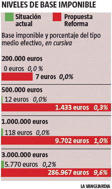 03/11/2013 - ECONOMIA - Cambios en el sistema impositivo catalán - Eduardo Magallón NovaBaseImpe