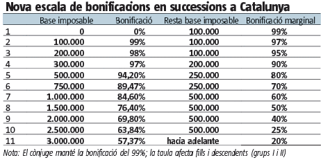 ue hi ha una exemció del 99% NovaEscala2013