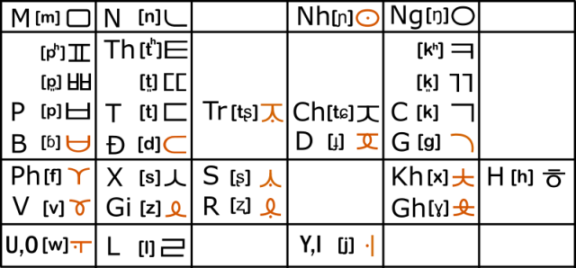 [Script] Alphabet coréanoïde pour vietnamien KoreoViet_Consonnants