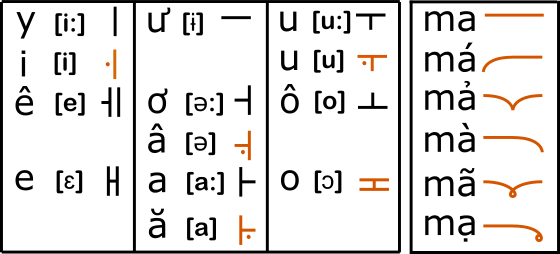 [Script] Alphabet coréanoïde pour vietnamien KoreoViet_Vowels_tones