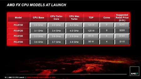 AMD Bulldozer, FX series fx-8150  Snap7_p