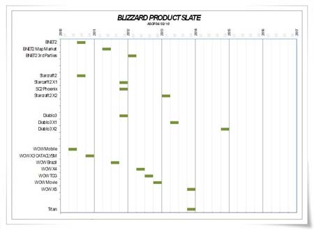 Diablo III a finales de 2011: Blizzard y los próximos 4 años. Blizzard-product-slate-leaked
