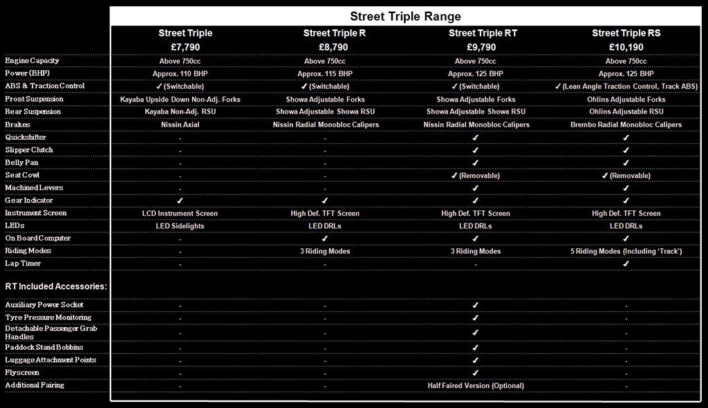 NOVA TRIUMPH STREET TRIPLE JÁ ESTÁ SENDO DESENVOLVIDA E PODE TER 800CC Triumph-Street-Triple-2016-4