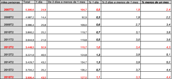 Empleo y  desempleo femenino y  masculino. - Página 6 2016100317050424106