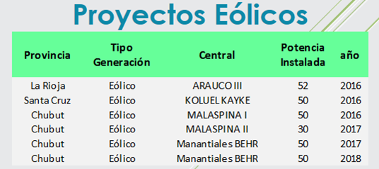  Intereses Estratégicos - Noticias del sector Energético Argentino - Página 8 Renovar7