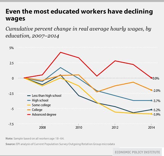 Via Anarcho-Capitalists' Forum: What Killed the Middle Class? Declining-wages