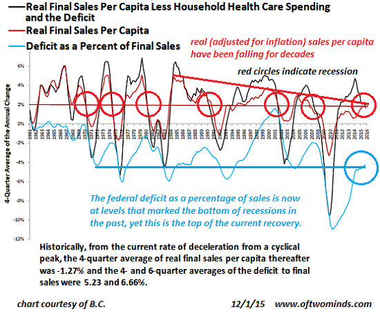 Ready for Recession????   Healthcare11-15a