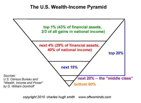  If We Don't Change the Way Money Is Created and Distributed, We Change Nothing   Wealth-pyramid2