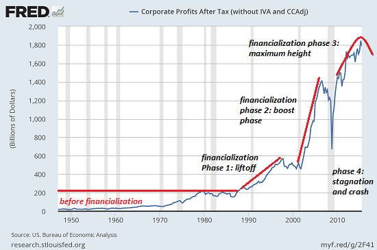 Via Anarcho-Capitalists' Forum: Either Reverse All the Perverse Incentives or the System Will Implode Corp-profits3-16d