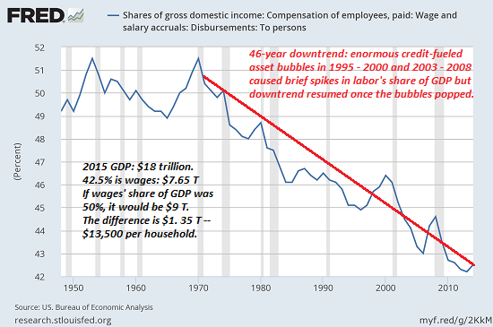 The Great Con: Political Correctness Has Marginalized the Working Class Wages-GDP5-16a