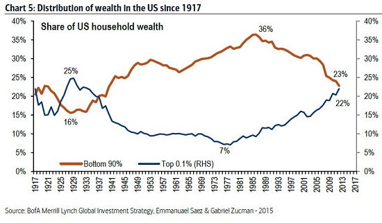 The Great Con: Political Correctness Has Marginalized the Working Class Wealth-distribution10-15