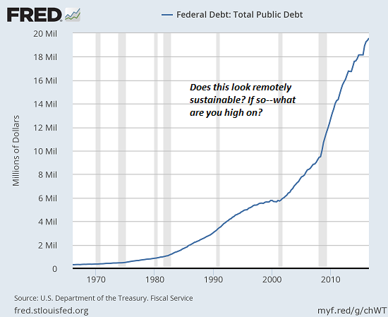 State Of Denial: The Economy No Longer Works As It Did In The Past US-debt1-17