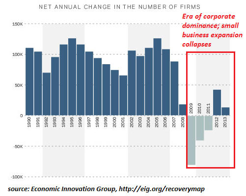 Embrace The Suck: Debt-Serdom and Our Neofuedal Status Quo29 New-biz-growth6-16a