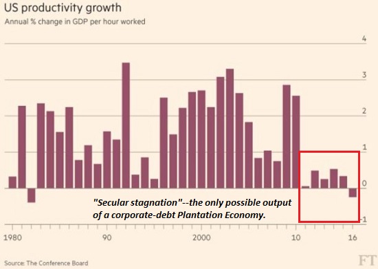 State Of Denial: The Economy No Longer Works As It Did In The Past Productivity4-17