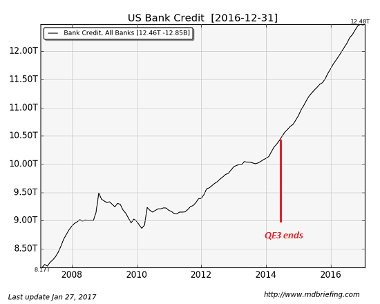 State Of Denial: The Economy No Longer Works As It Did In The Past Us-bank-credit2-17