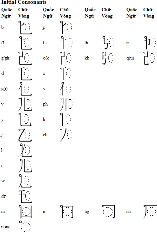 Trantanese - Chữ Hán Hàn (kết hợp) Chuvong_cons1