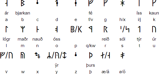 อักษรรูน - Runic Alphabet Futhark_medieval