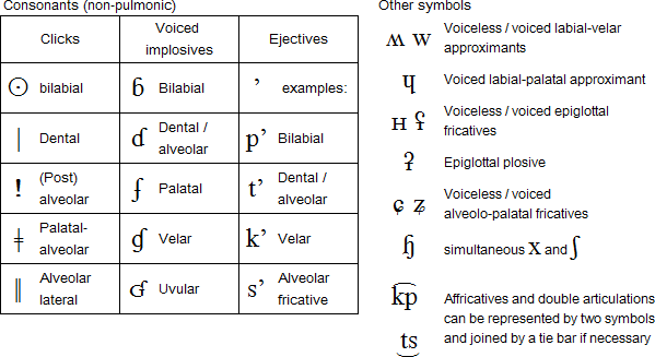 สัทอักษรสากล  - International Phonetic Alphabet (IPA) Ipa_cons_np