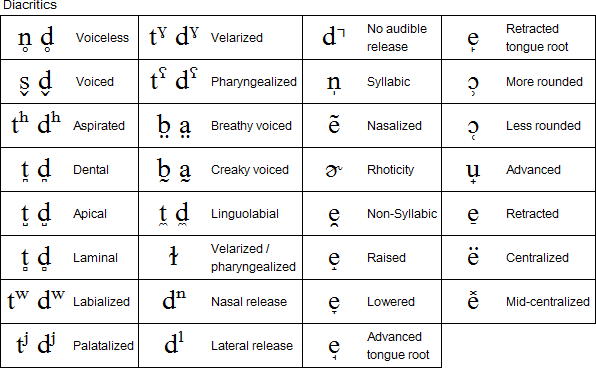 สัทอักษรสากล  - International Phonetic Alphabet (IPA) Ipa_dia