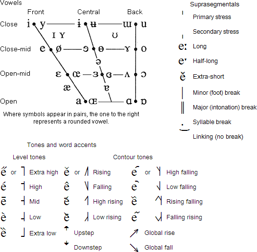 สัทอักษรสากล  - International Phonetic Alphabet (IPA) Ipa_vwl