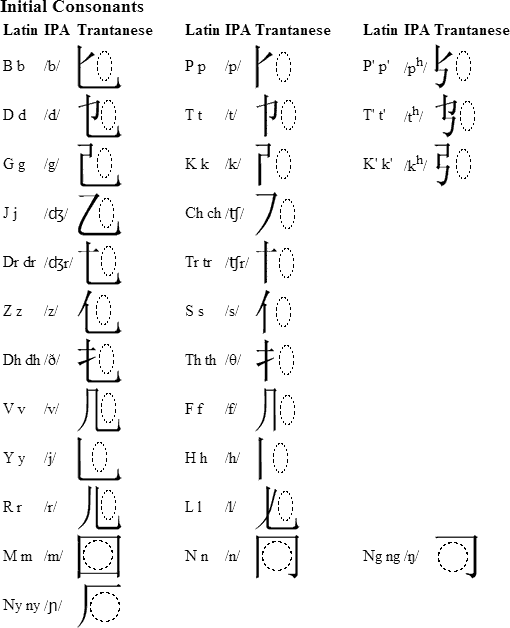 Trantanese - Chữ Hán Hàn (kết hợp) Trantanese_initcons