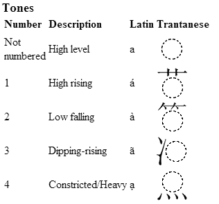 Trantanese - Chữ Hán Hàn (kết hợp) Trantanese_tones